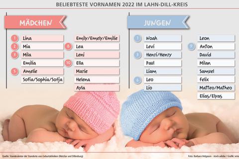 Die beliebtesten Vornamen 2022 im Lahn-Dill-Kreis.
