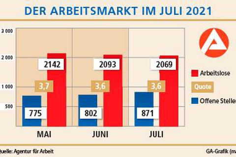Die Arbeitslosenzahlen und gemeldeten offenen Stellen im Vogelsbergkreis in den vergangenen drei Monaten zeigen eine positive Tendenz. Foto: Glassl 