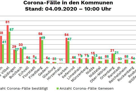 So verteilen sich die Corona-Fälle auf die Kommunen.  Grafik: Wetteraukreis 