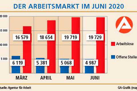 Die Zahl der Arbeitslosen ist im Juni marginal gestiegen. Grafik: Glassl 