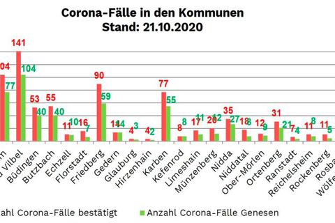 So verteilen sich die Corona-Fälle auf die Kommunen.  Grafik: Wetteraukreis 